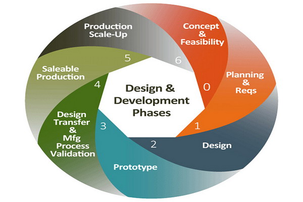 Plastic Prototype Development Phases